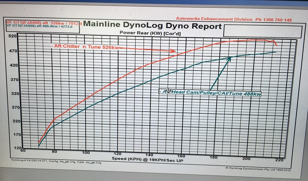 Autowerks VF GTS Dyno