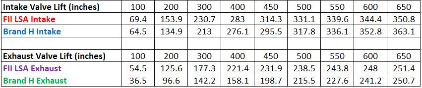 Brand H vs FII figures