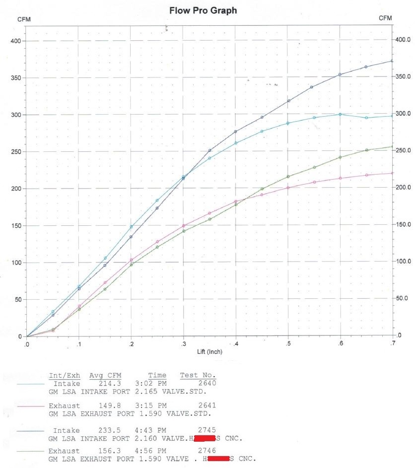 Brand H vs Stock LSA