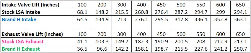 Brand H vs stock figures