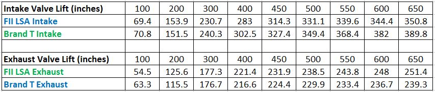 Brand T vs FII figures