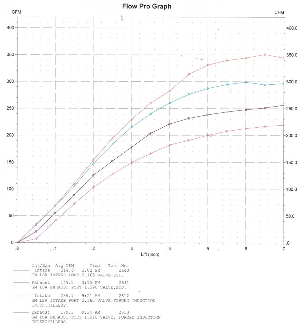 FII LSA Ported heads with figures