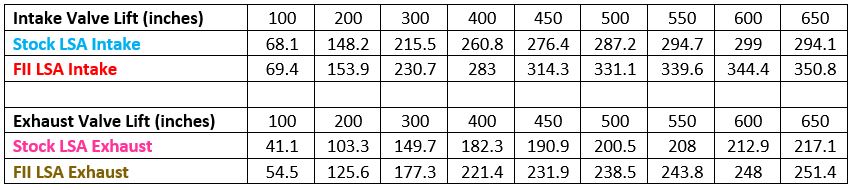 LSA Head Flow Data