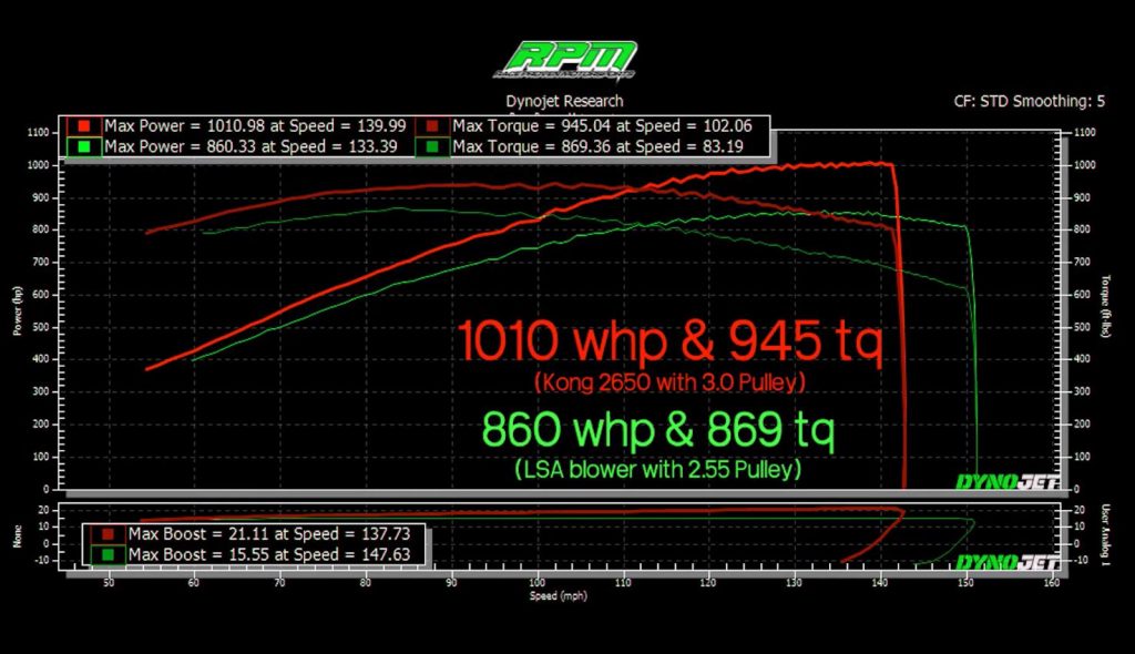 dyno comparison kong 2650