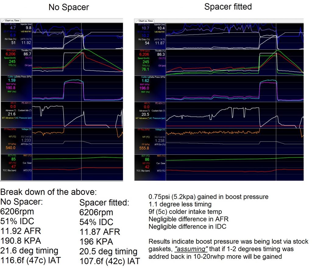 hellcat spacer plates 6200rpm comparison