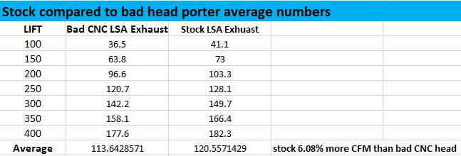 Bad CNC LSA ported heads compared to stock exhaust part 2