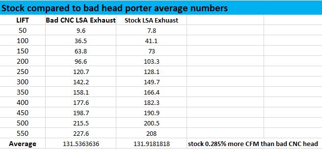 Bad CNC LSA ported heads compared to stock exhaust