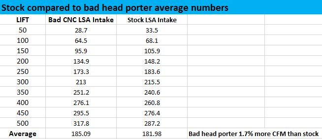 Bad CNC LSA ported heads compared to stock